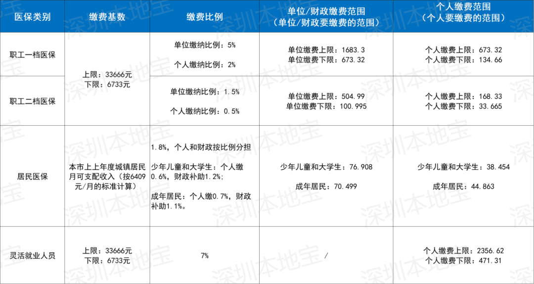 汕尾深圳医保套现(深圳医保套现一般手续费多少套取)