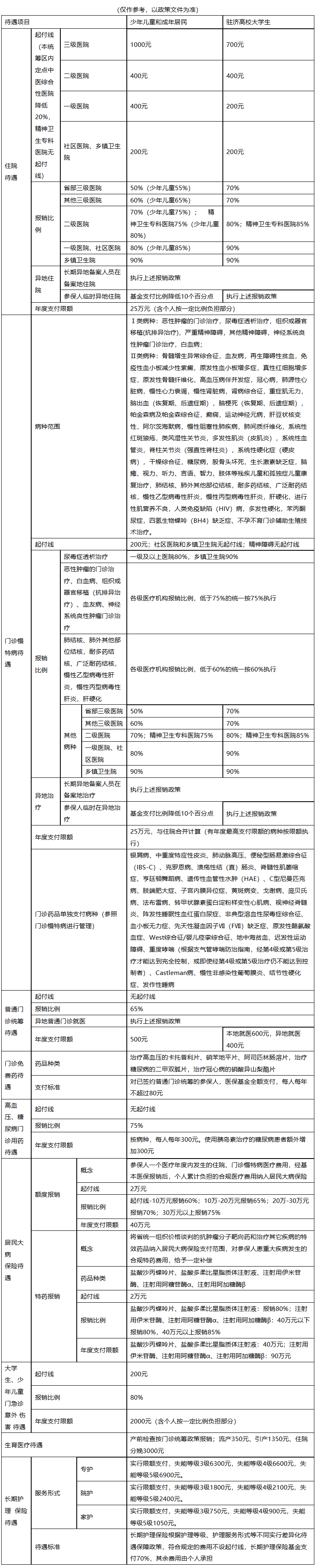 汕尾城市医保报销比例(大病农保报销比例是多少)